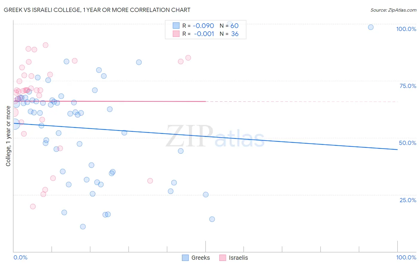 Greek vs Israeli College, 1 year or more