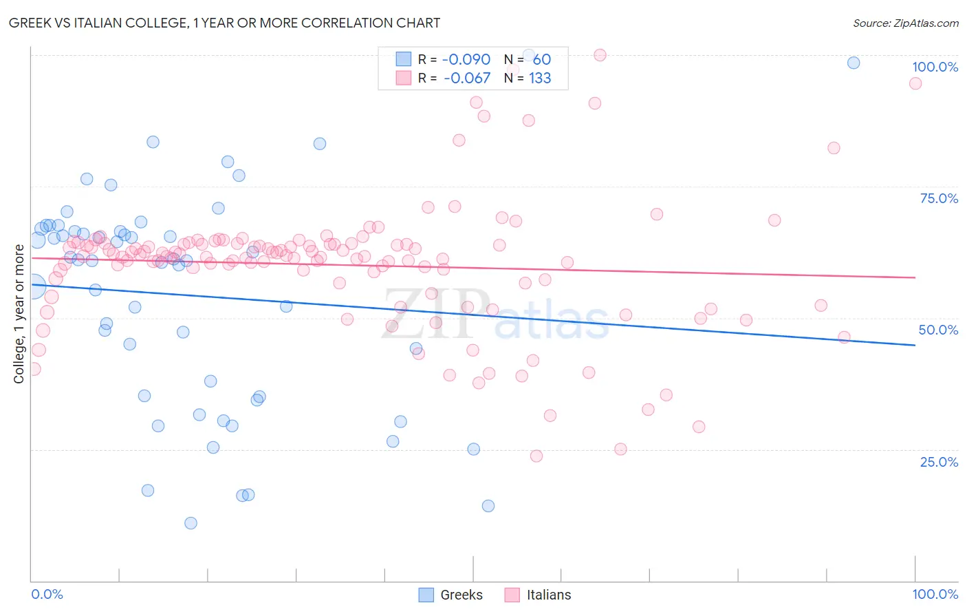 Greek vs Italian College, 1 year or more
