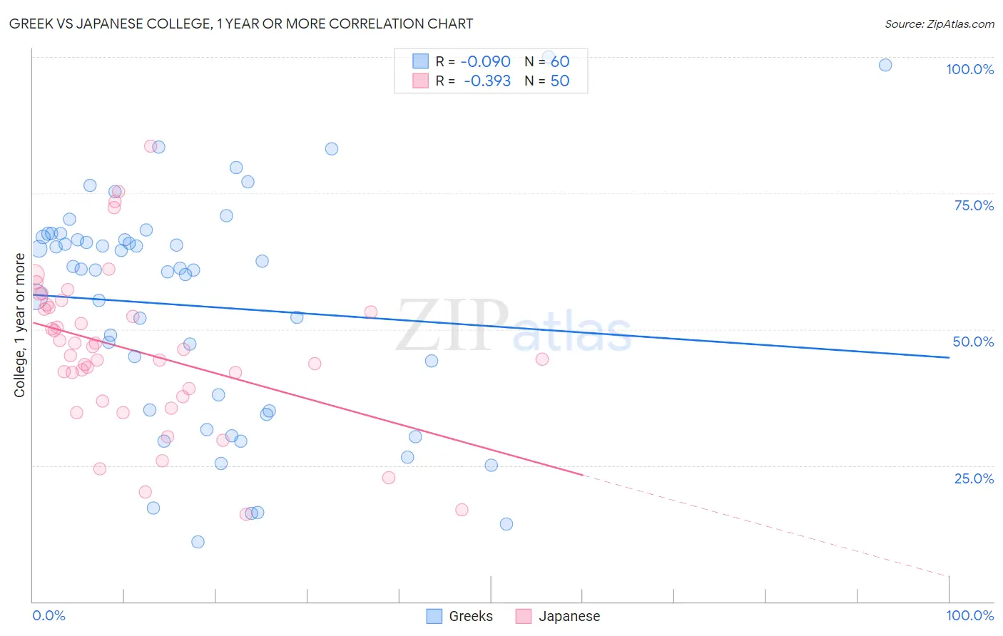 Greek vs Japanese College, 1 year or more