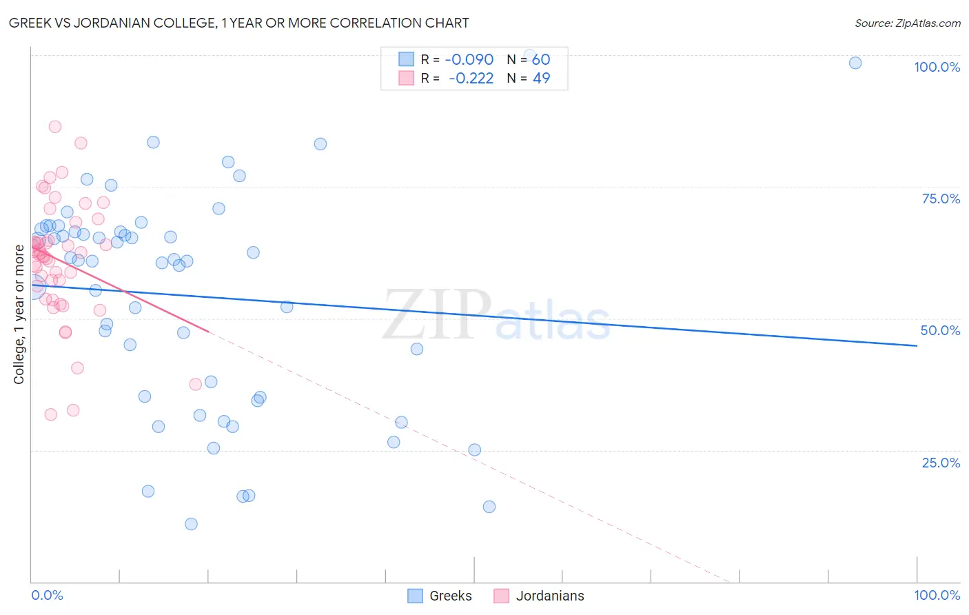 Greek vs Jordanian College, 1 year or more