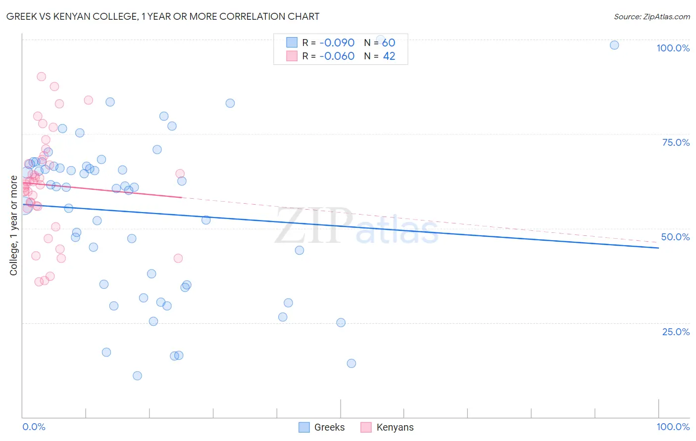 Greek vs Kenyan College, 1 year or more