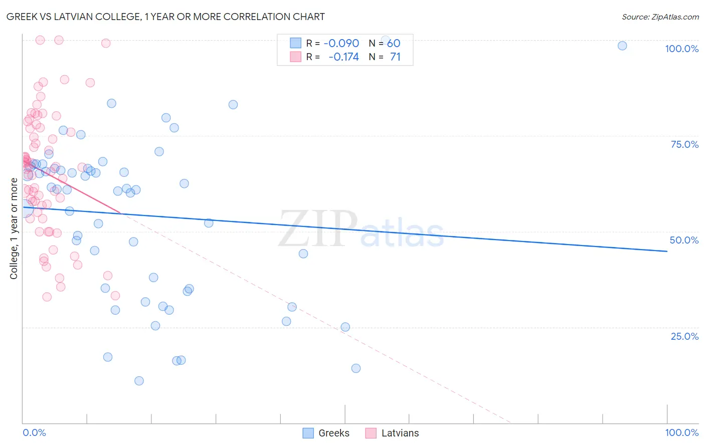 Greek vs Latvian College, 1 year or more