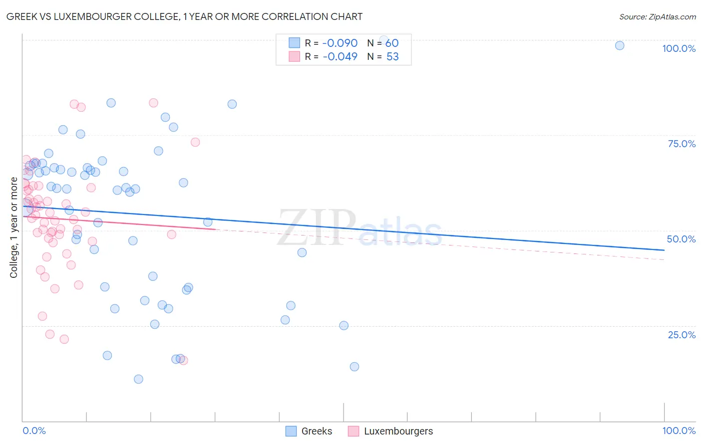 Greek vs Luxembourger College, 1 year or more