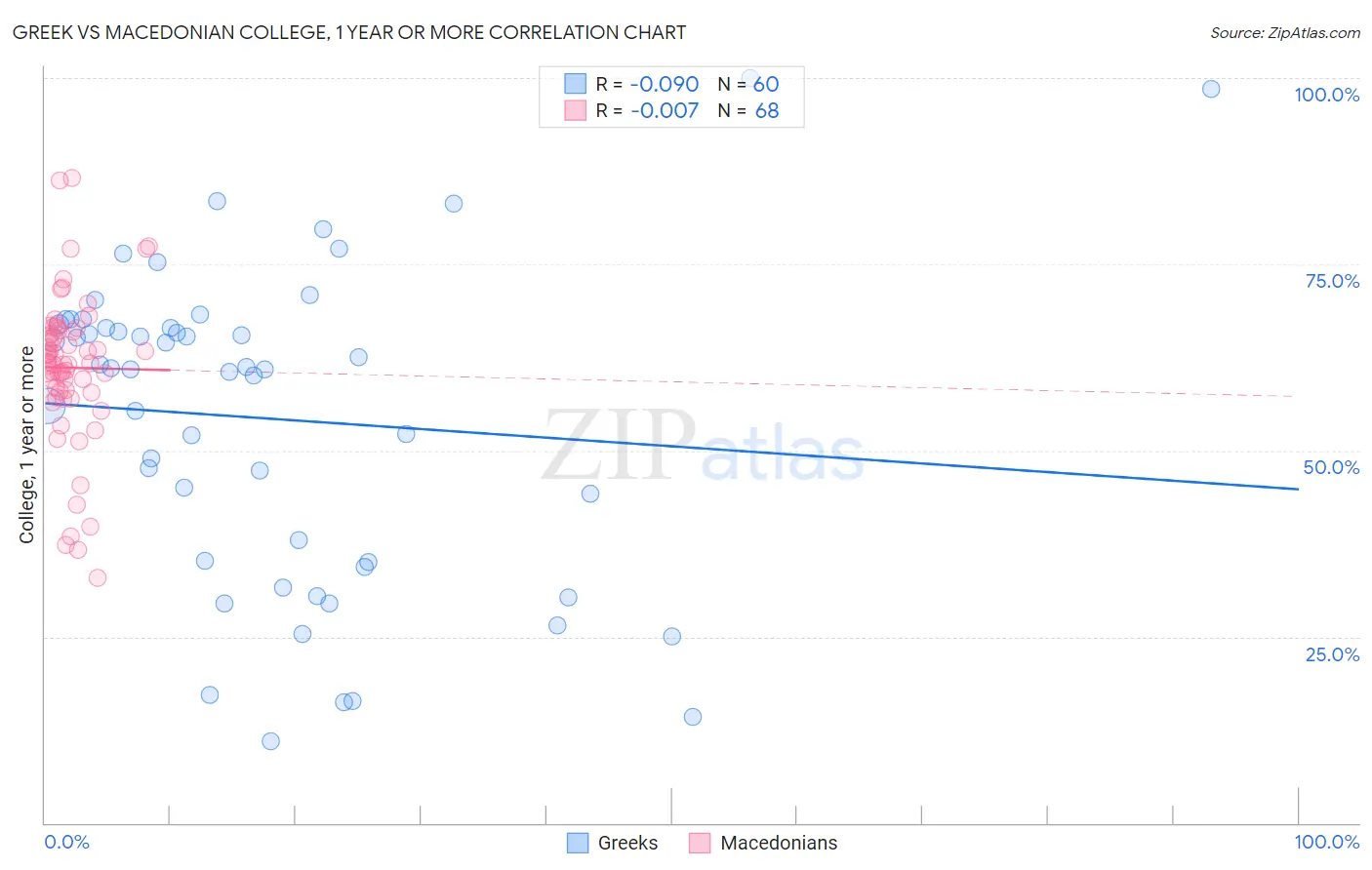 Greek vs Macedonian College, 1 year or more