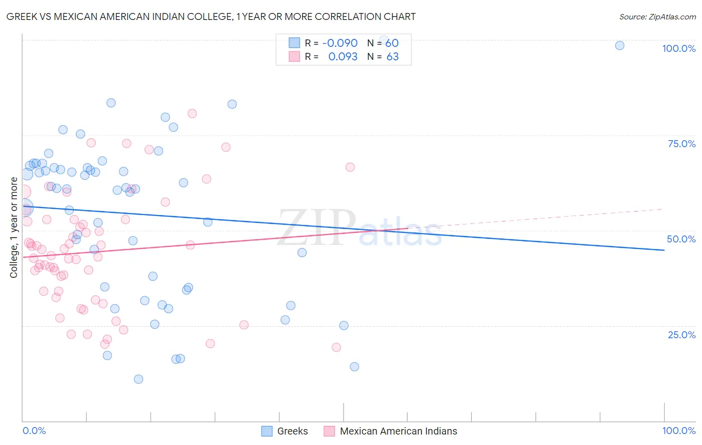 Greek vs Mexican American Indian College, 1 year or more