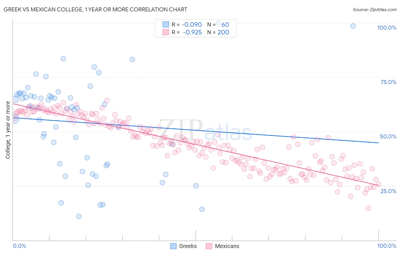 Greek vs Mexican College, 1 year or more