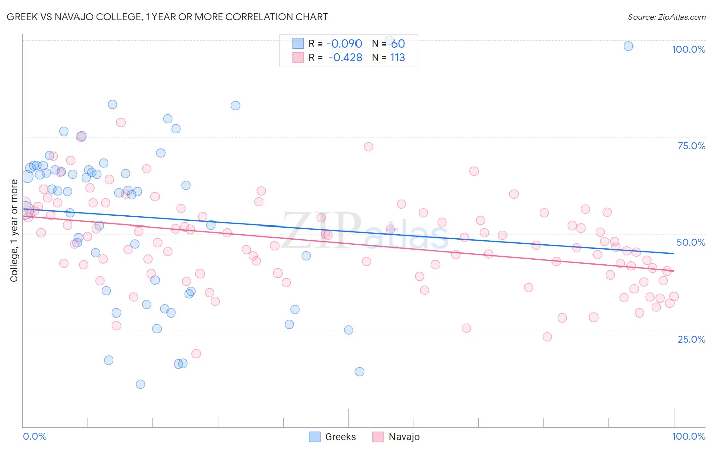 Greek vs Navajo College, 1 year or more