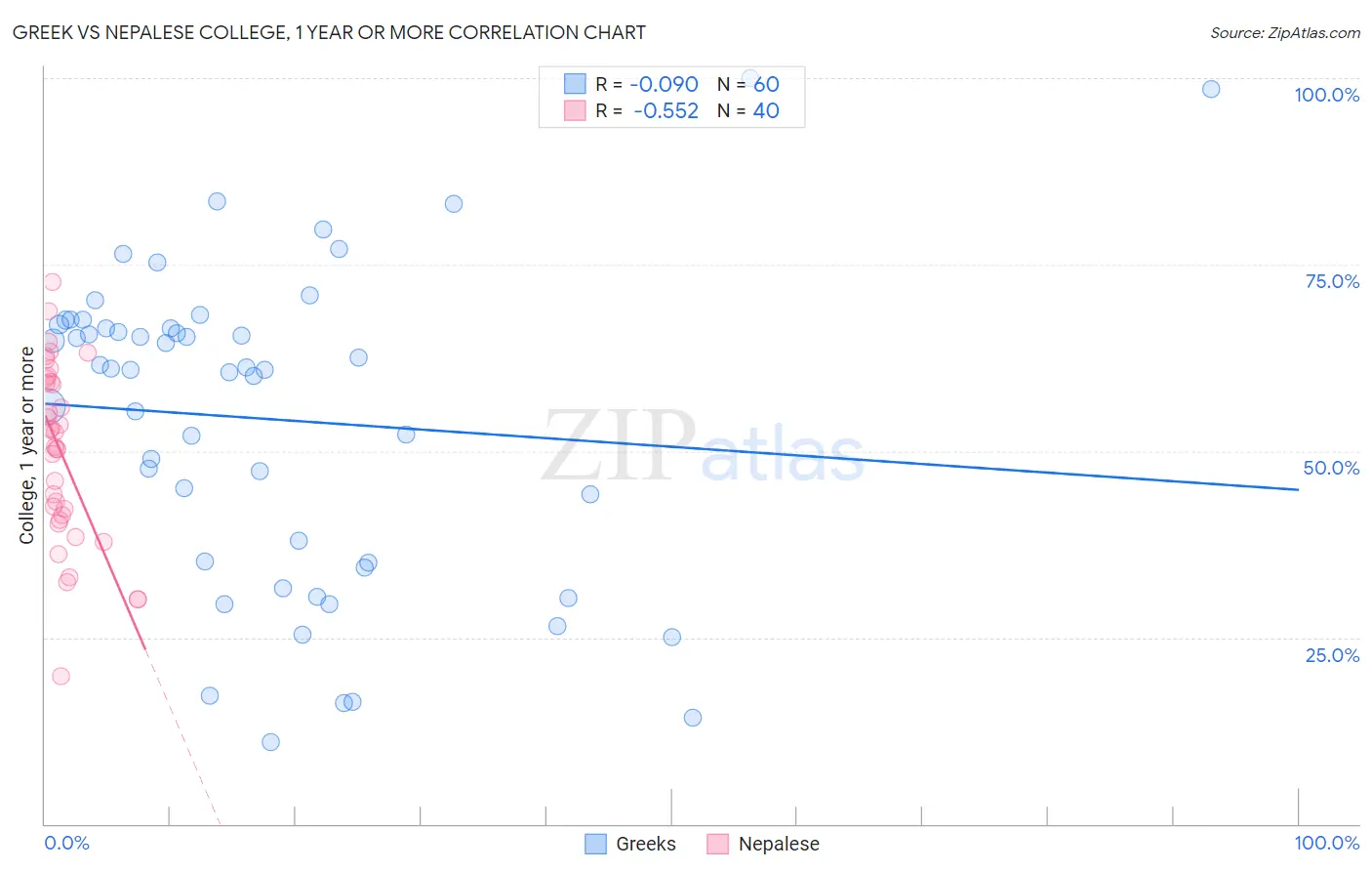 Greek vs Nepalese College, 1 year or more