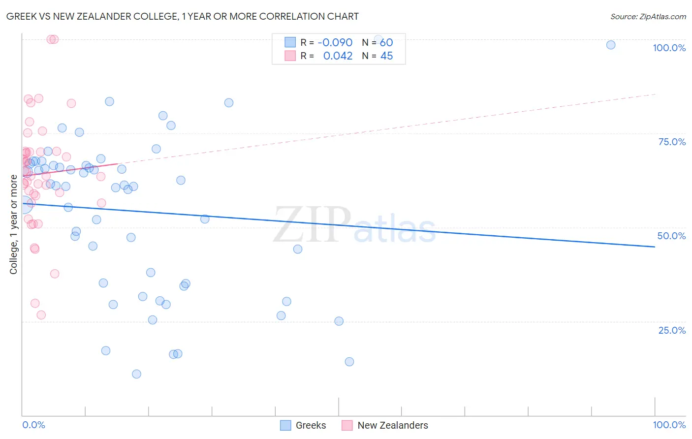 Greek vs New Zealander College, 1 year or more