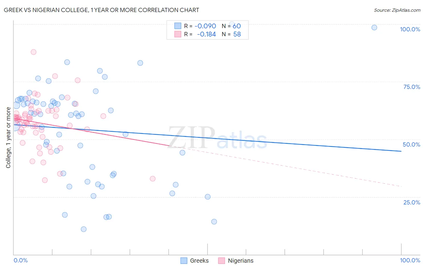Greek vs Nigerian College, 1 year or more