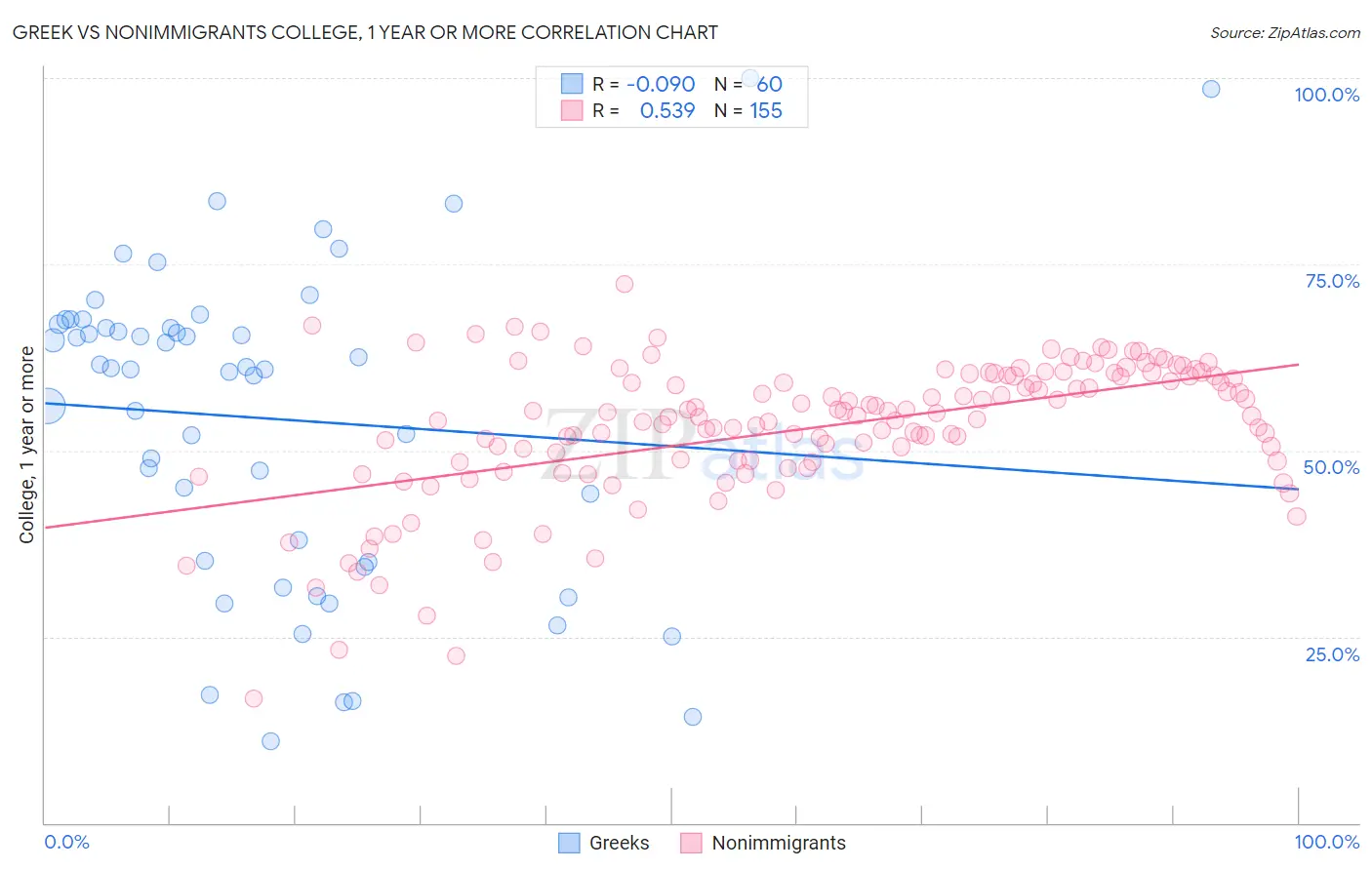 Greek vs Nonimmigrants College, 1 year or more