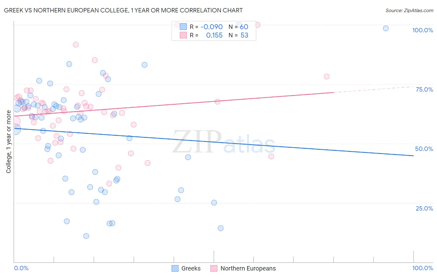 Greek vs Northern European College, 1 year or more