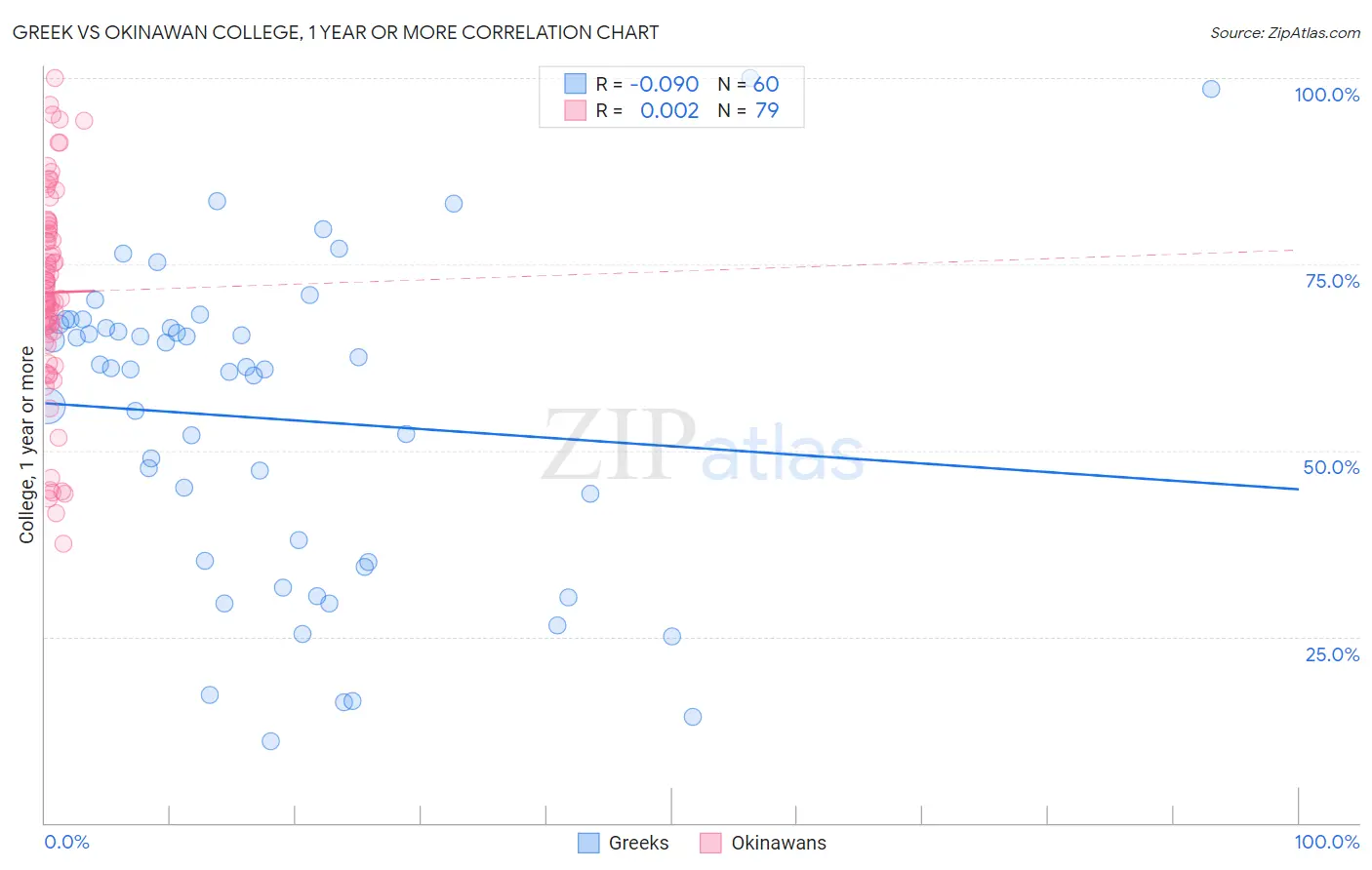 Greek vs Okinawan College, 1 year or more