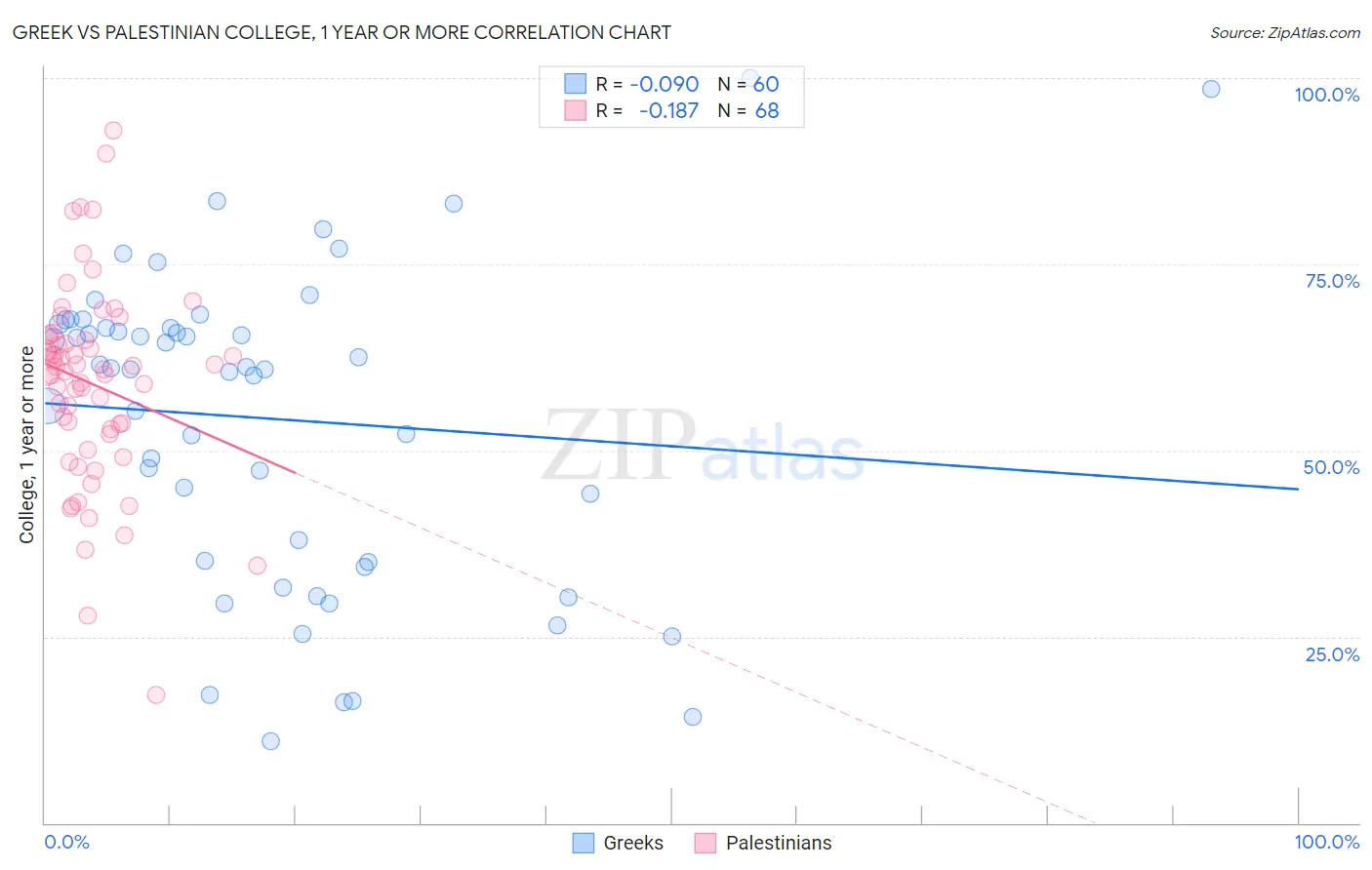 Greek vs Palestinian College, 1 year or more