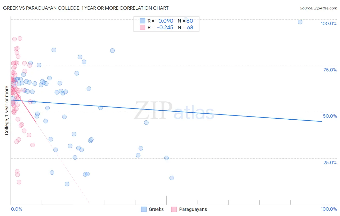 Greek vs Paraguayan College, 1 year or more