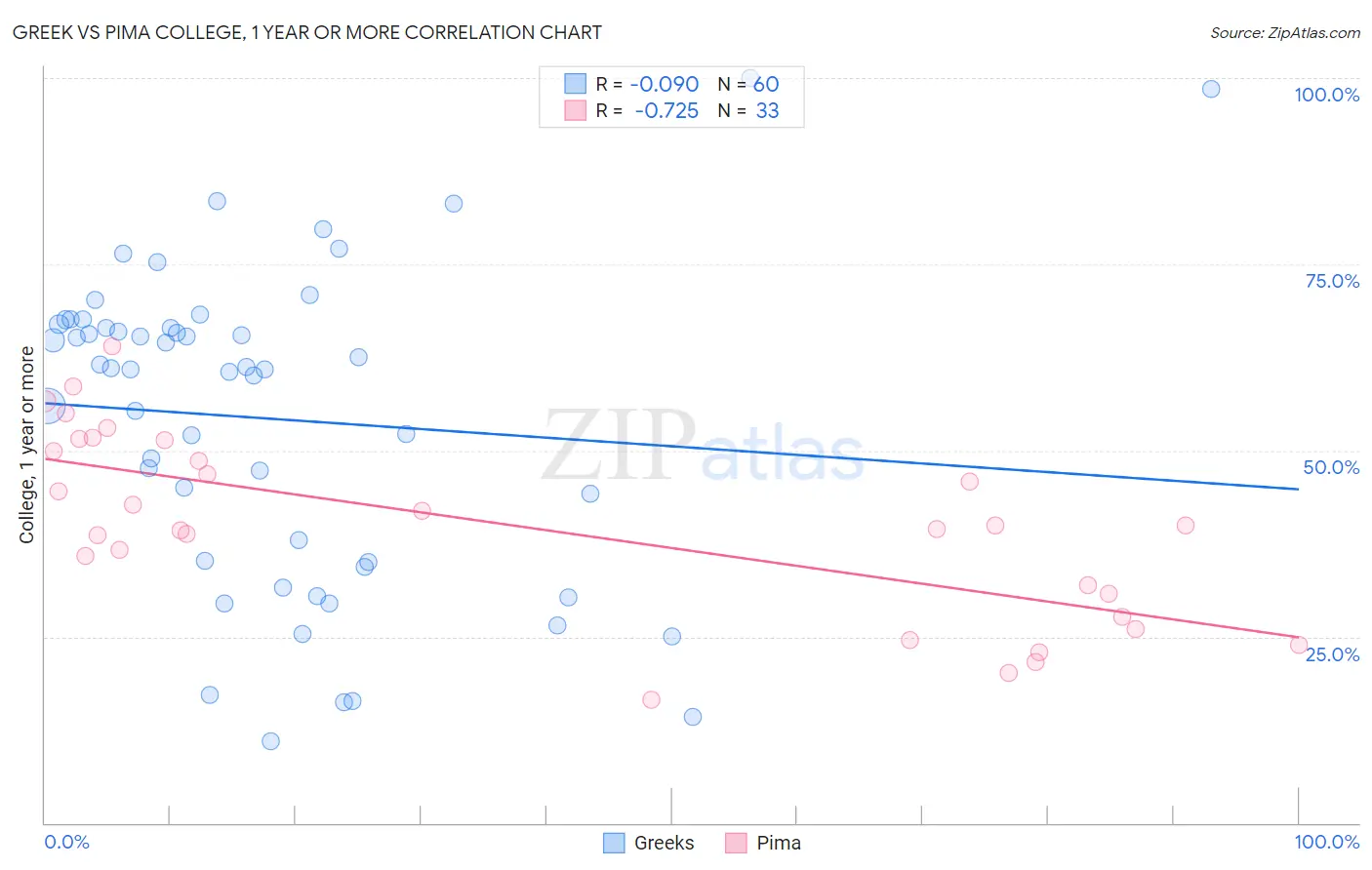 Greek vs Pima College, 1 year or more