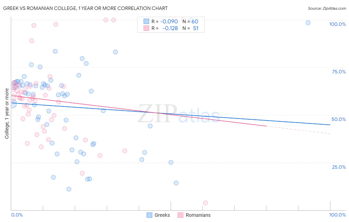 Greek vs Romanian College, 1 year or more