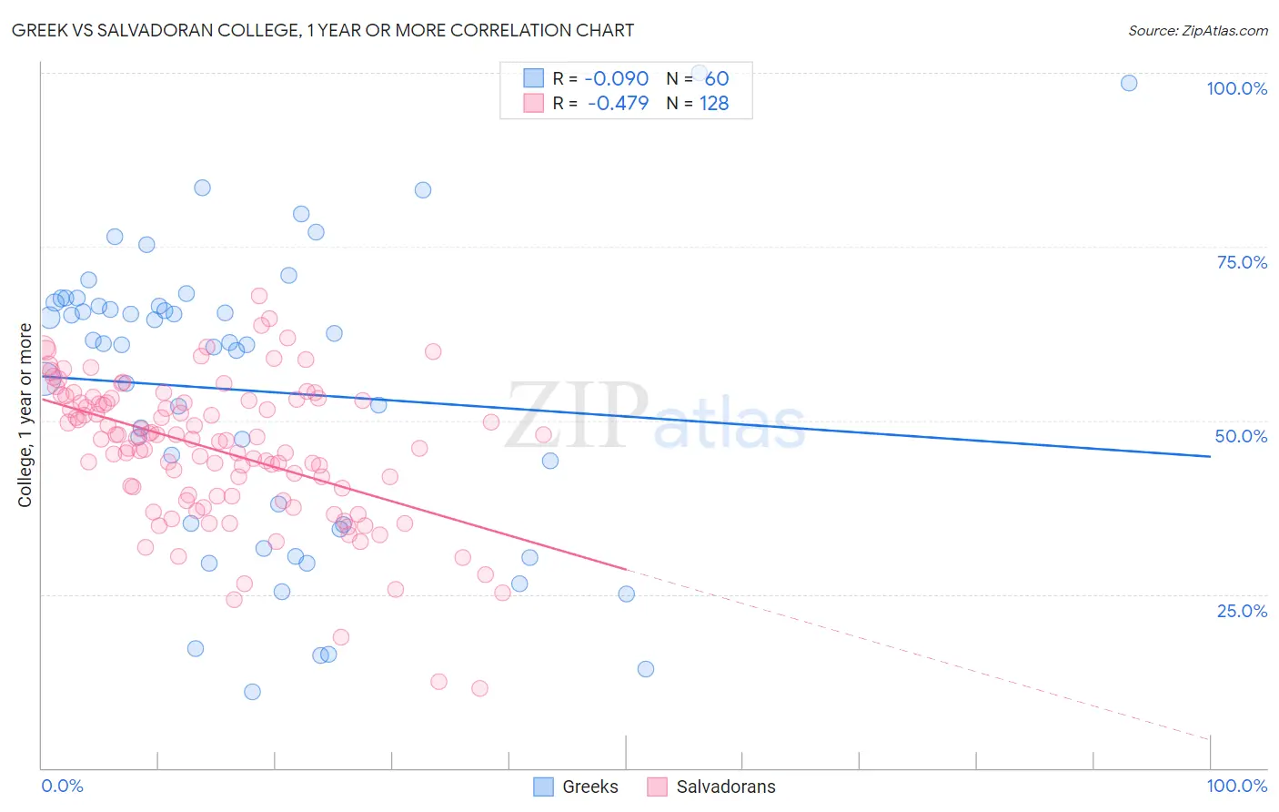 Greek vs Salvadoran College, 1 year or more