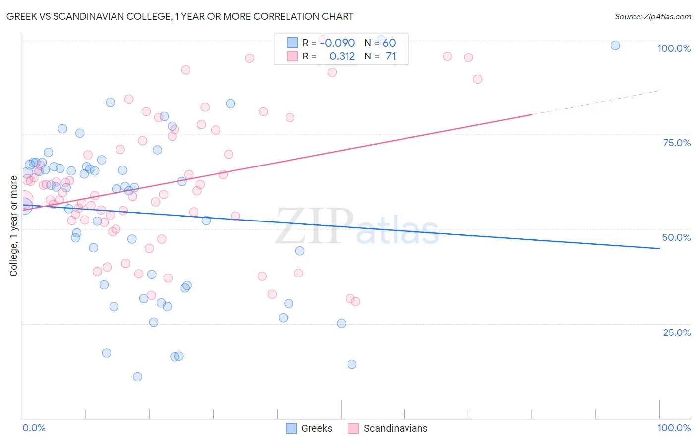 Greek vs Scandinavian College, 1 year or more