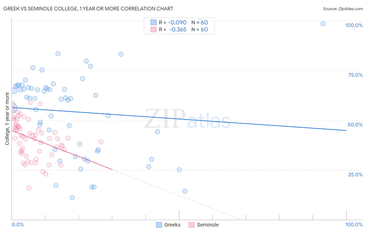 Greek vs Seminole College, 1 year or more