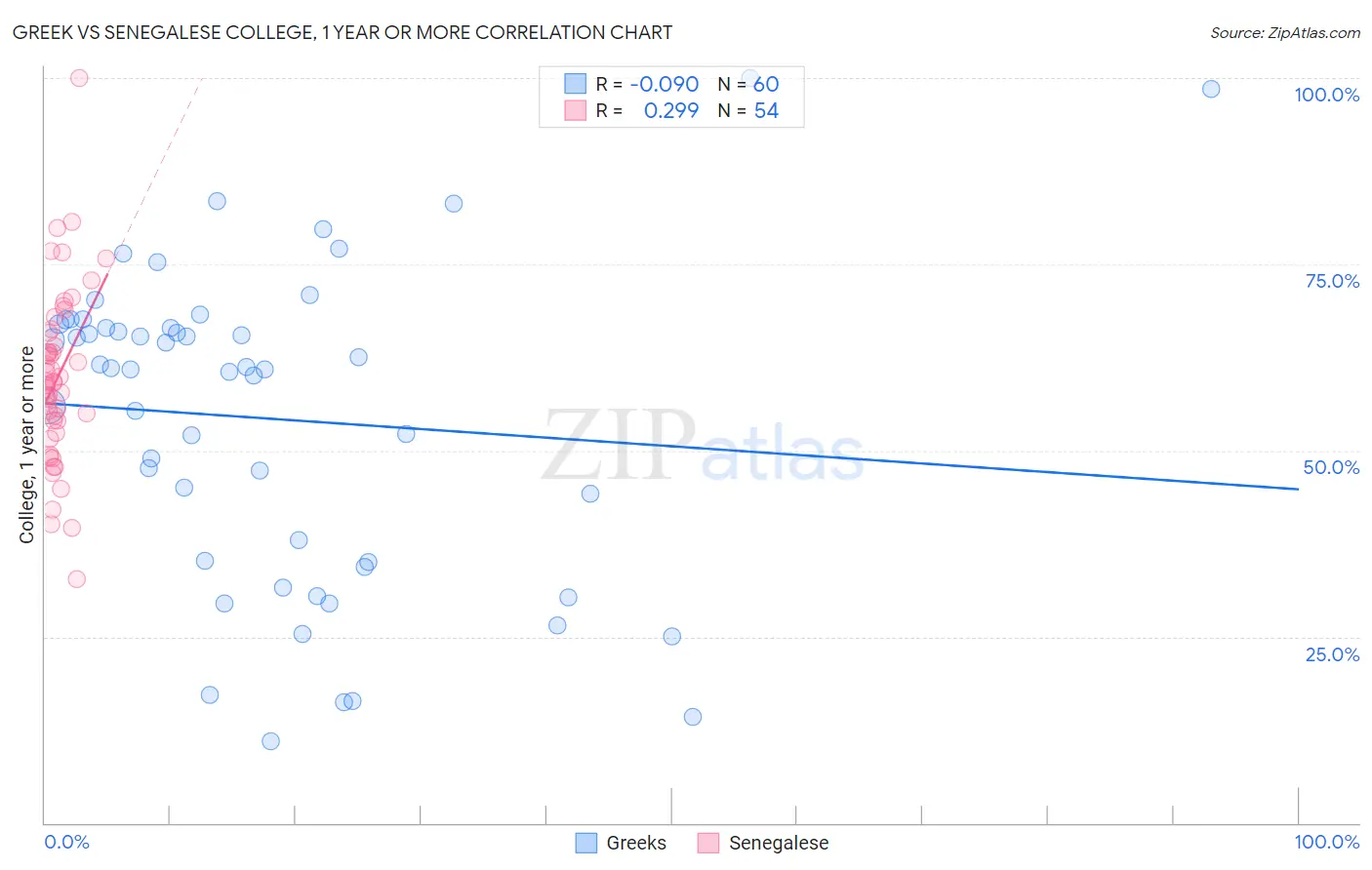 Greek vs Senegalese College, 1 year or more