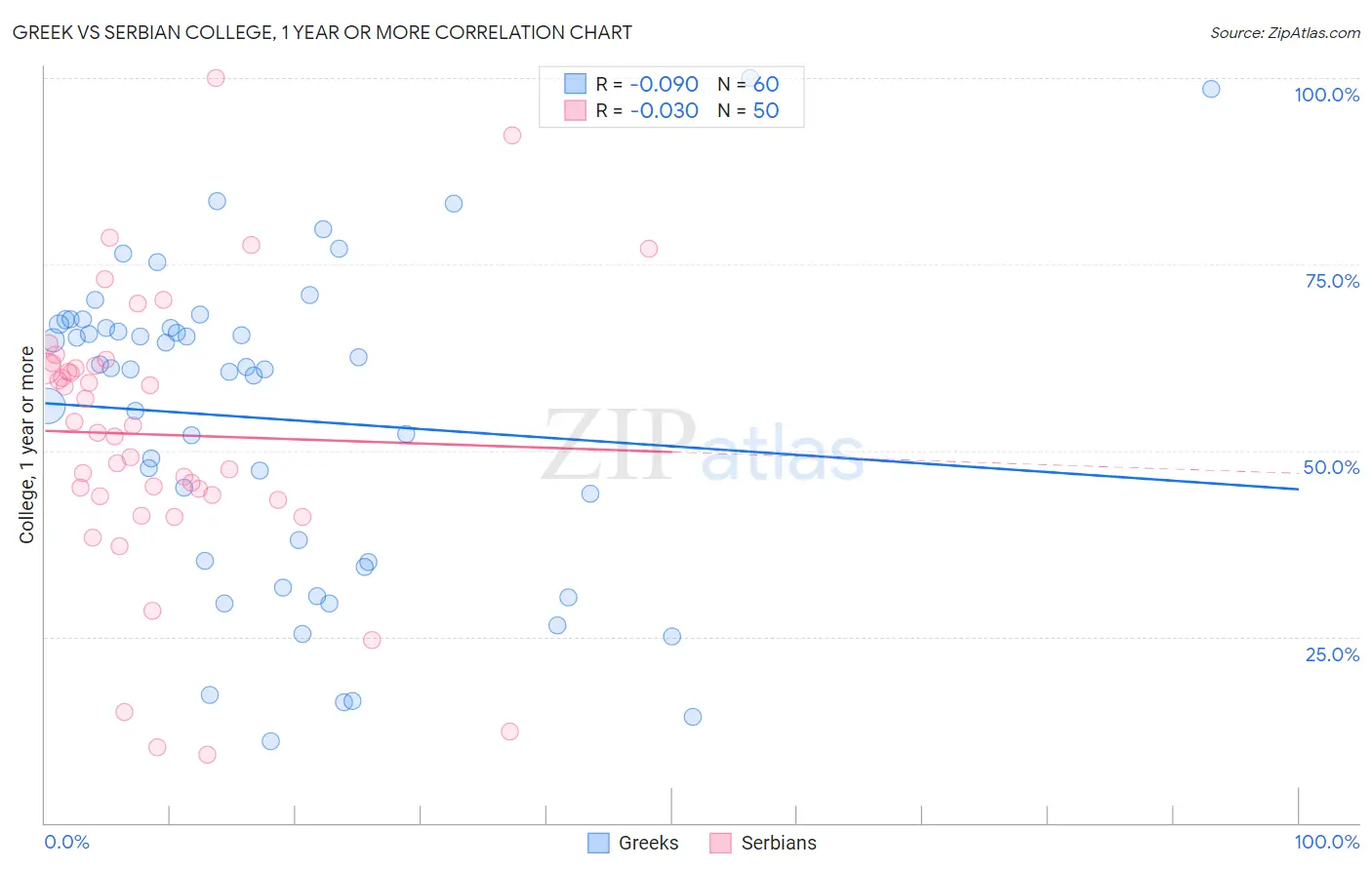 Greek vs Serbian College, 1 year or more