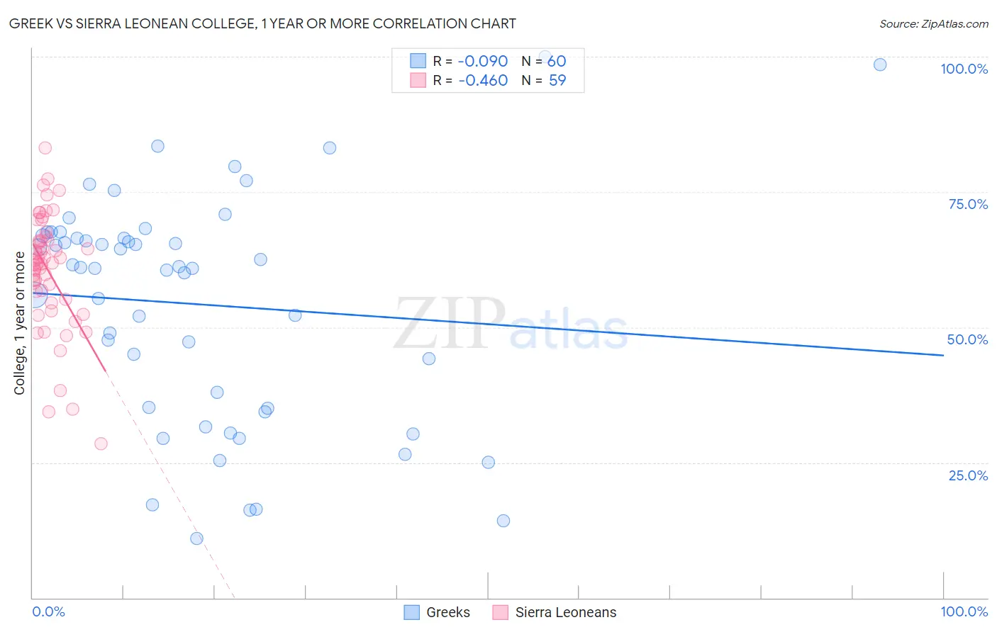 Greek vs Sierra Leonean College, 1 year or more