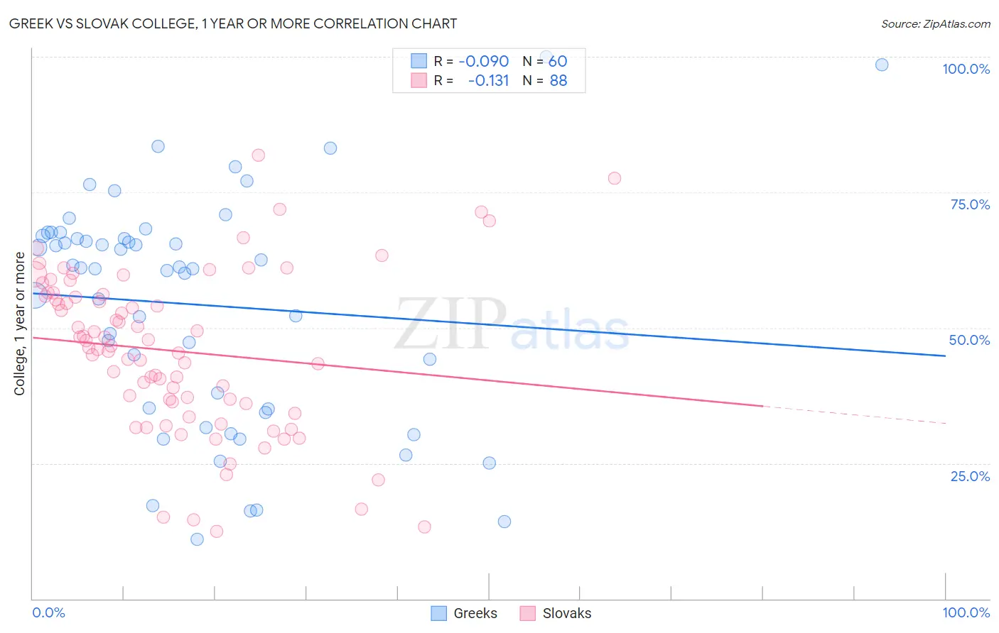 Greek vs Slovak College, 1 year or more