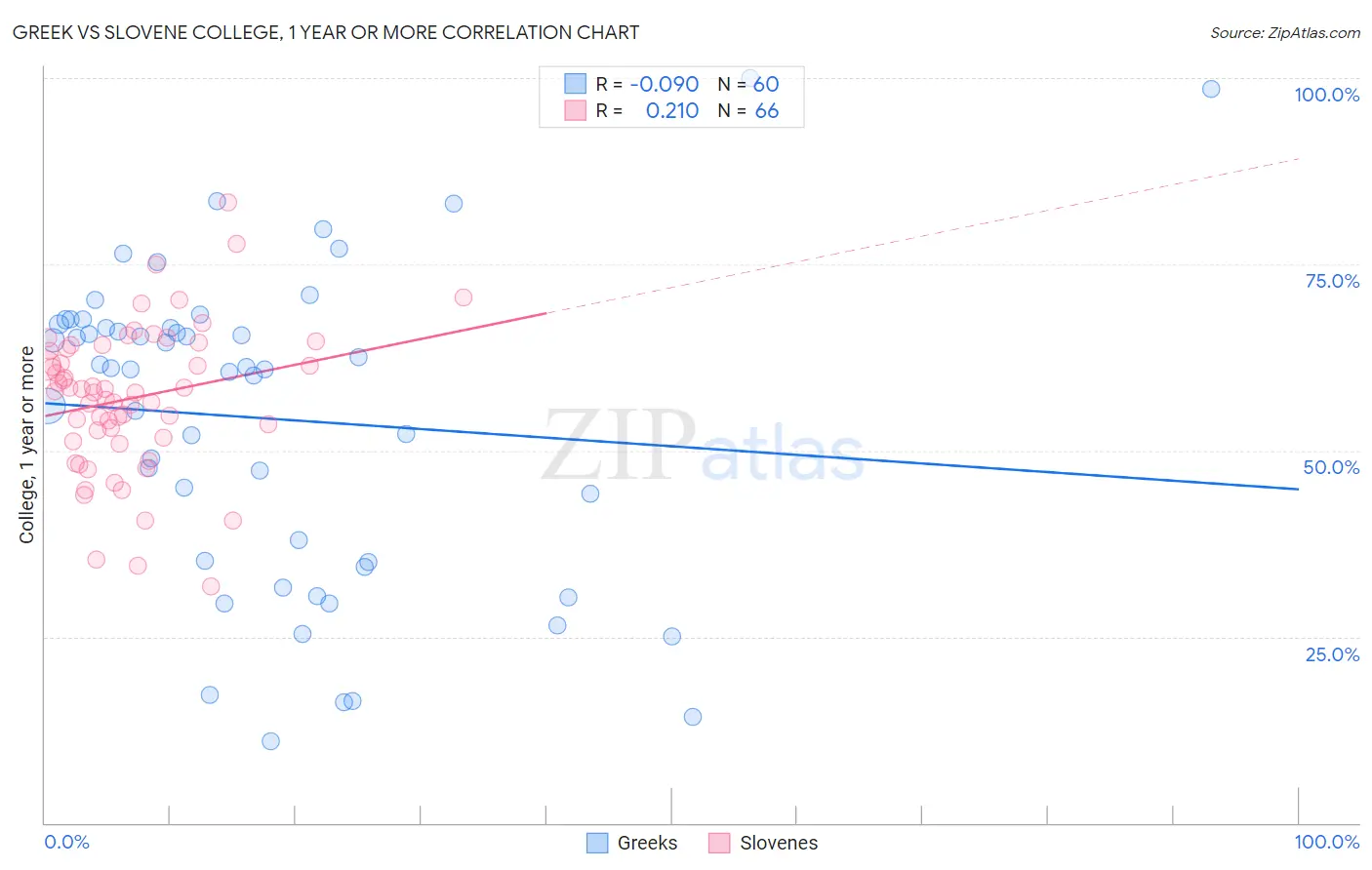 Greek vs Slovene College, 1 year or more