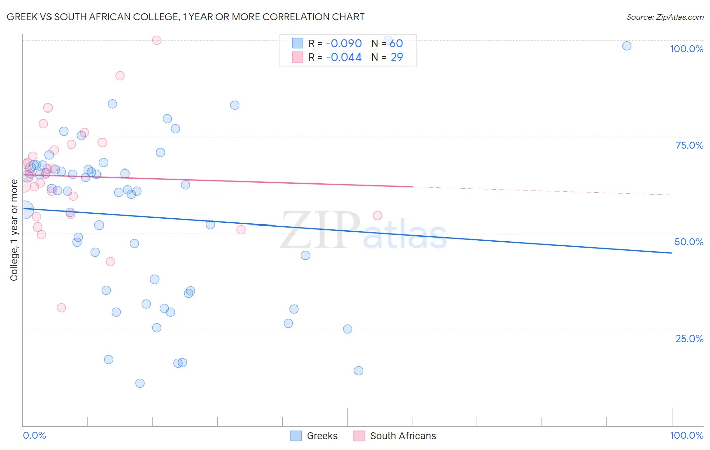 Greek vs South African College, 1 year or more