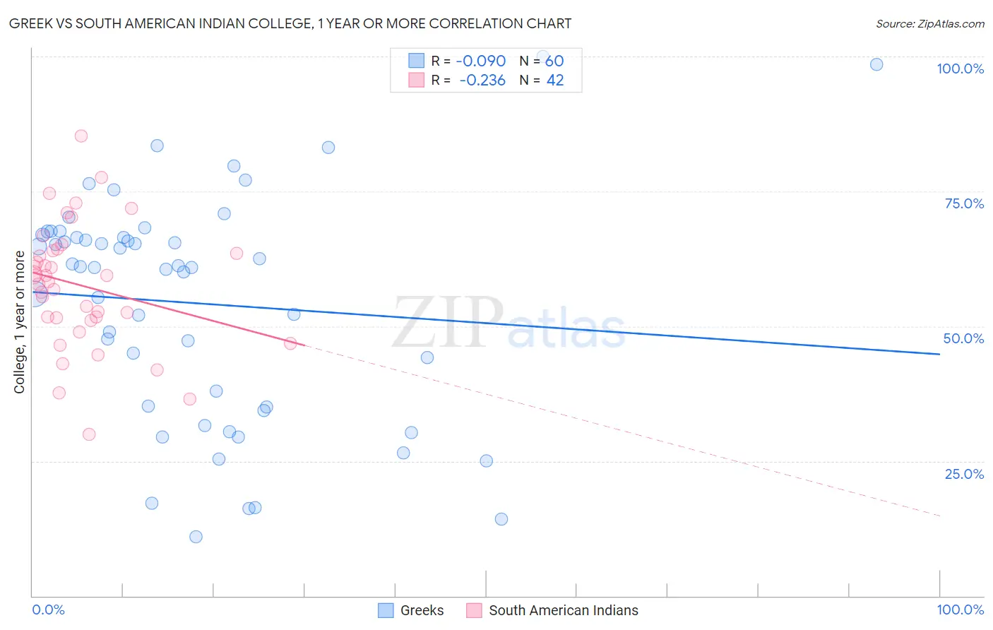 Greek vs South American Indian College, 1 year or more