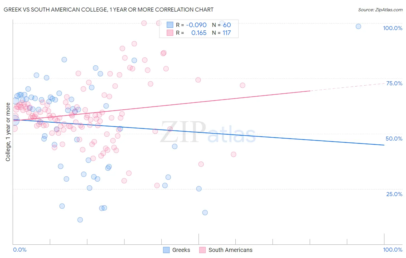 Greek vs South American College, 1 year or more