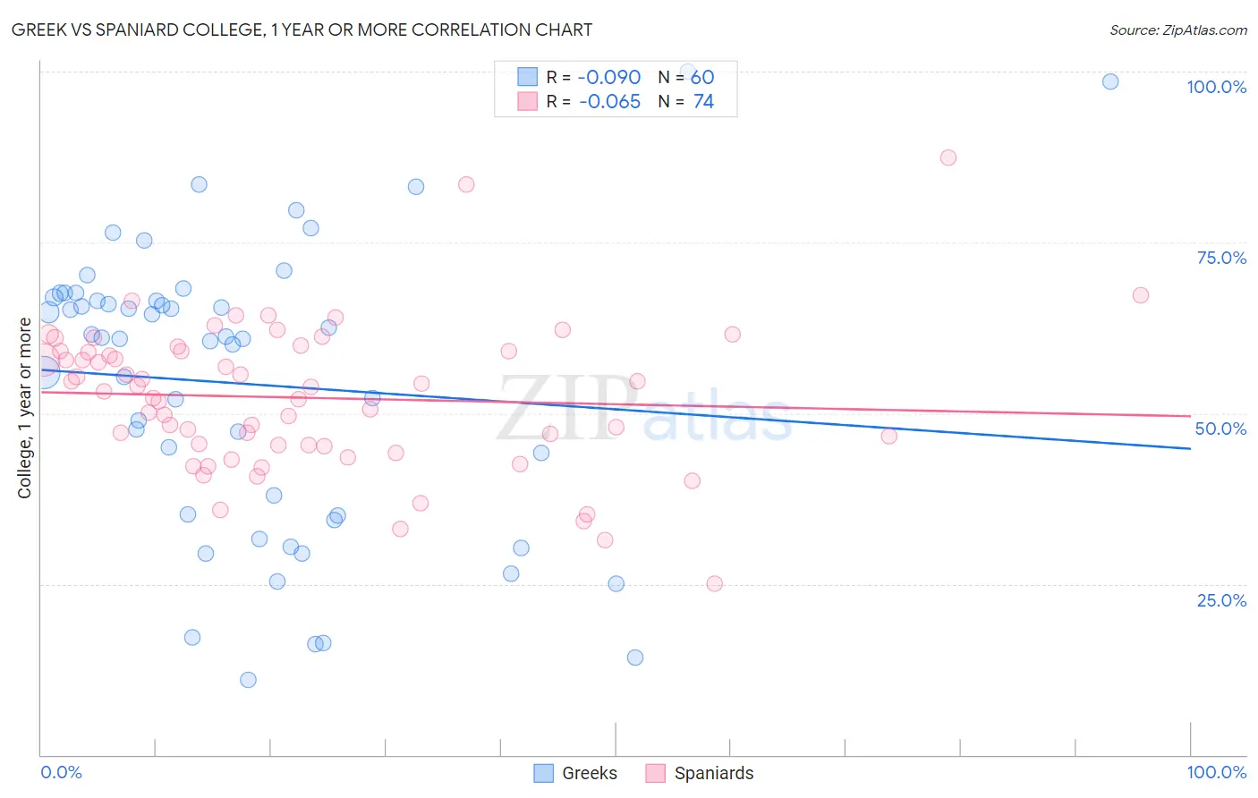 Greek vs Spaniard College, 1 year or more