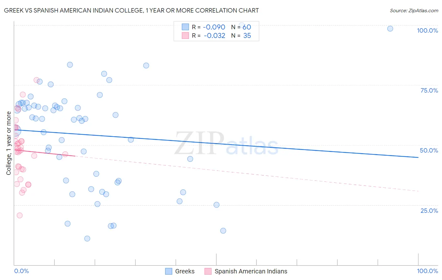 Greek vs Spanish American Indian College, 1 year or more