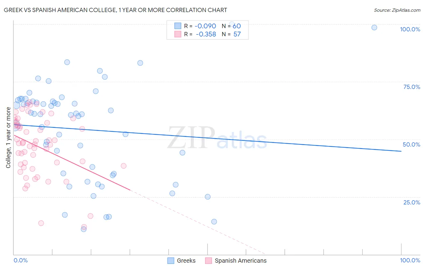 Greek vs Spanish American College, 1 year or more