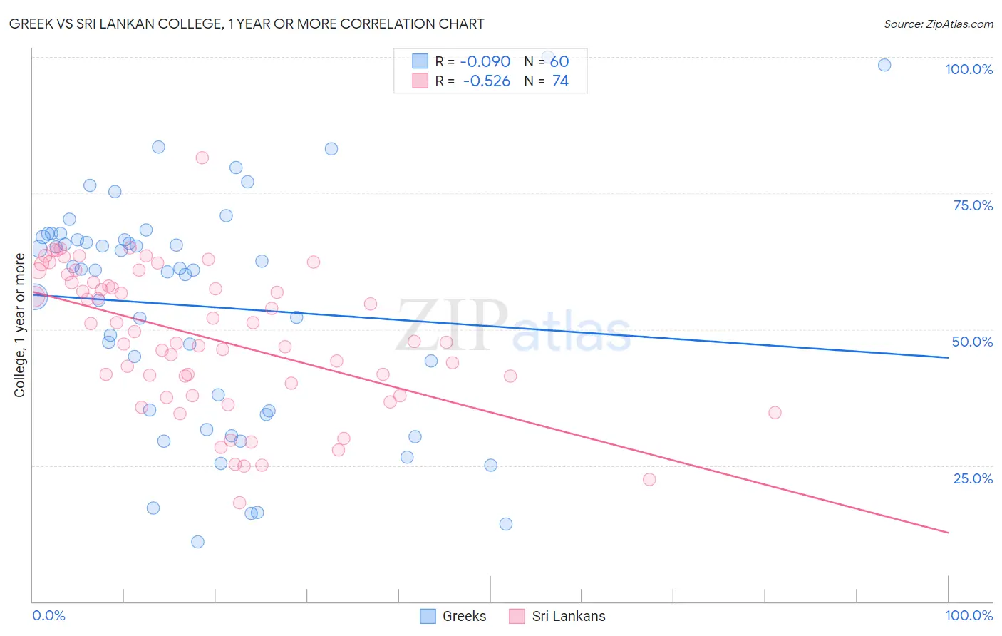 Greek vs Sri Lankan College, 1 year or more