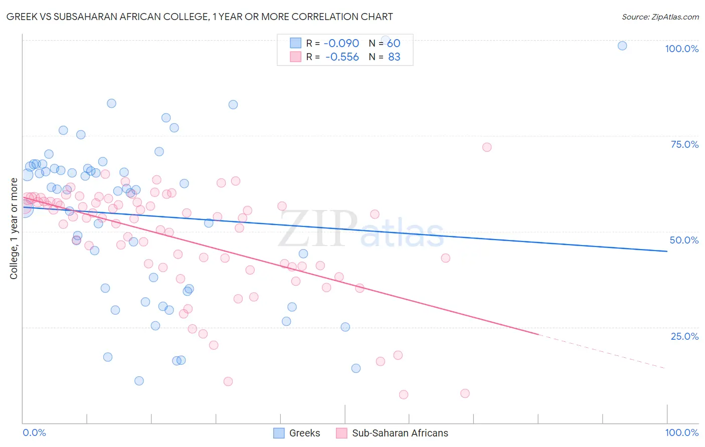 Greek vs Subsaharan African College, 1 year or more