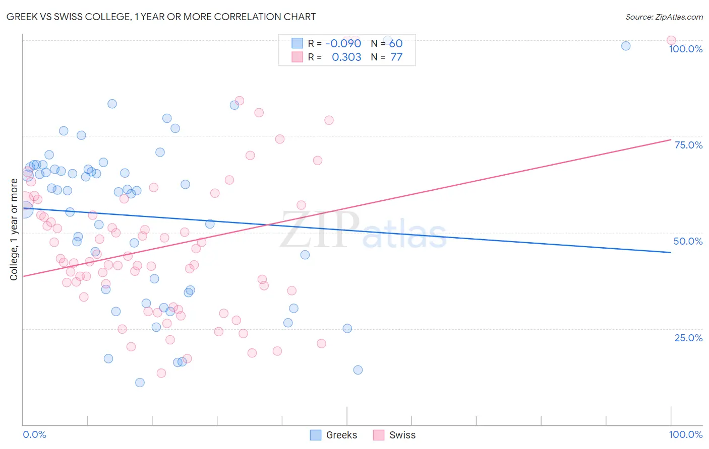 Greek vs Swiss College, 1 year or more