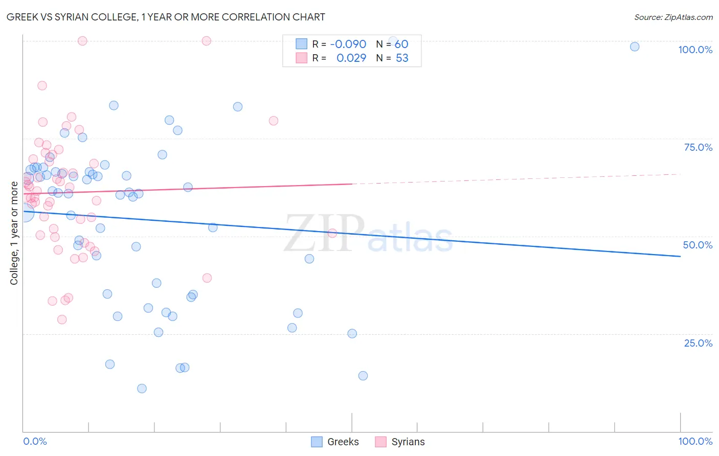 Greek vs Syrian College, 1 year or more