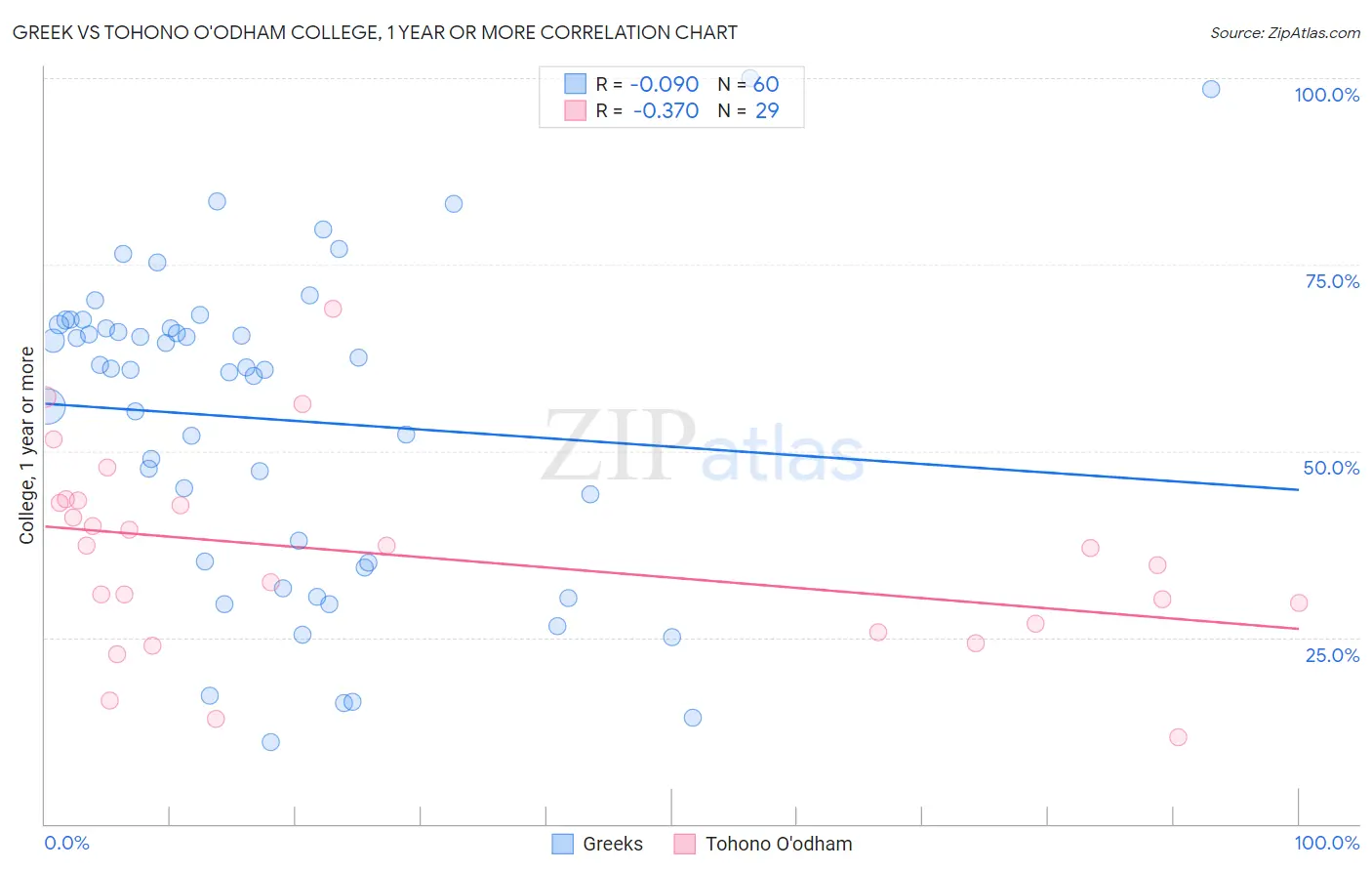 Greek vs Tohono O'odham College, 1 year or more