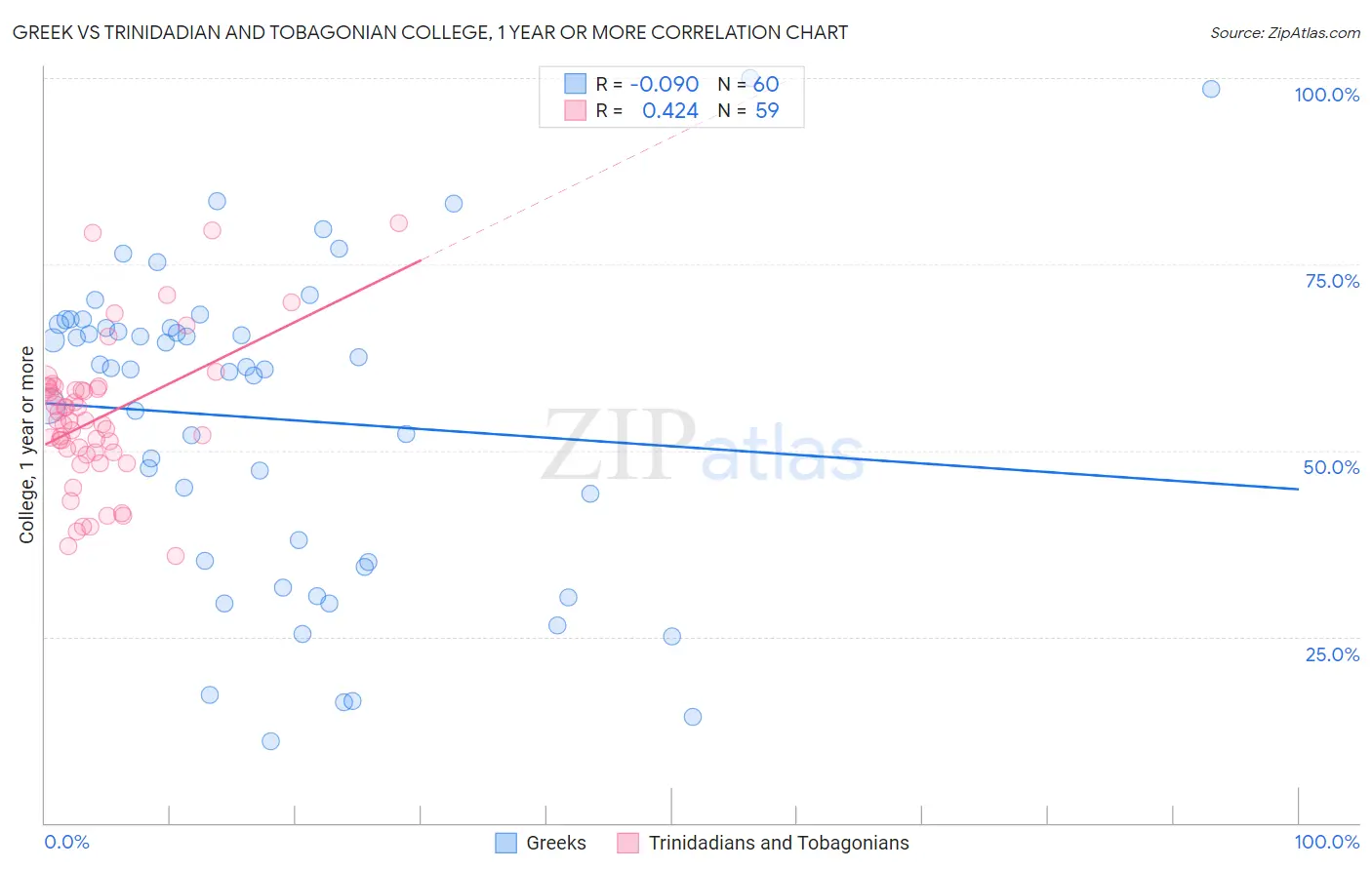 Greek vs Trinidadian and Tobagonian College, 1 year or more