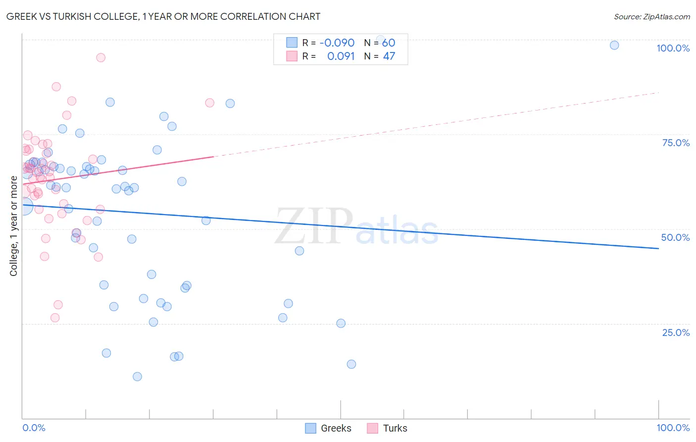 Greek vs Turkish College, 1 year or more