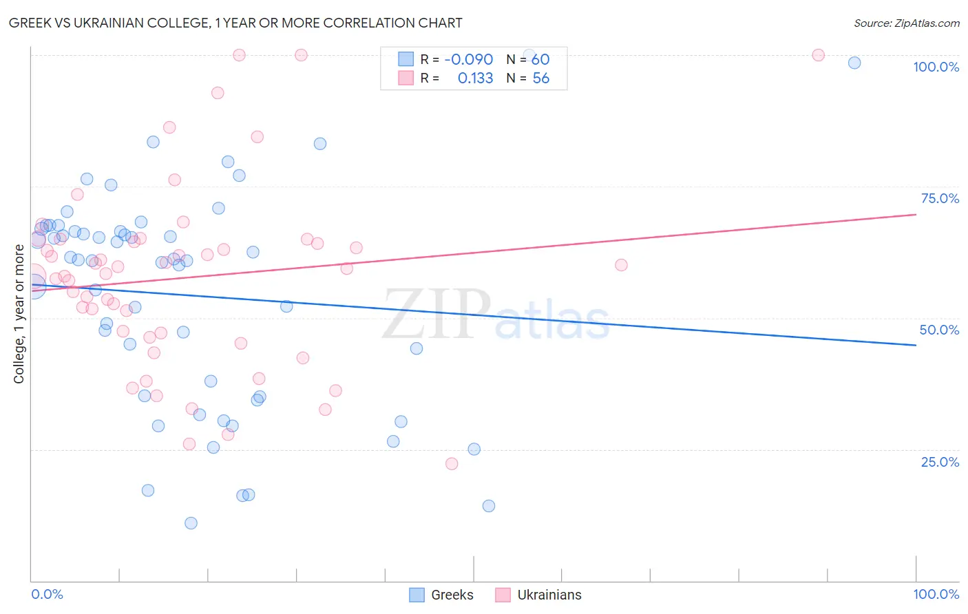 Greek vs Ukrainian College, 1 year or more