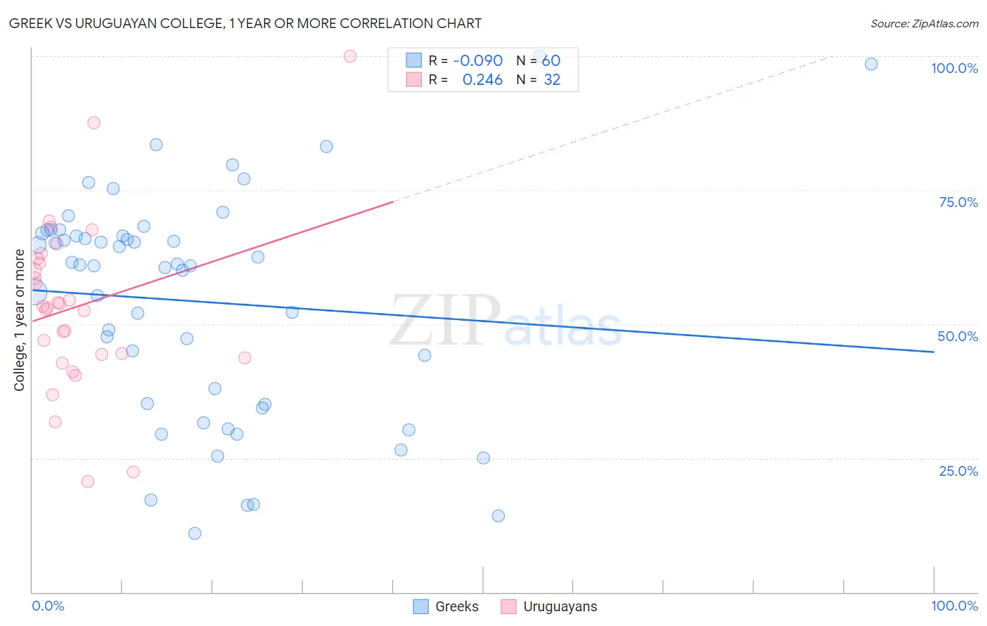 Greek vs Uruguayan College, 1 year or more