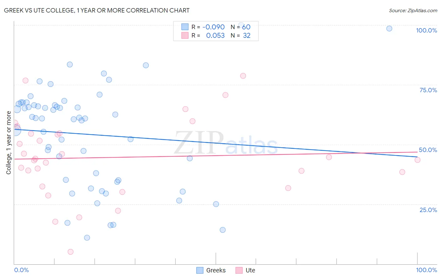 Greek vs Ute College, 1 year or more