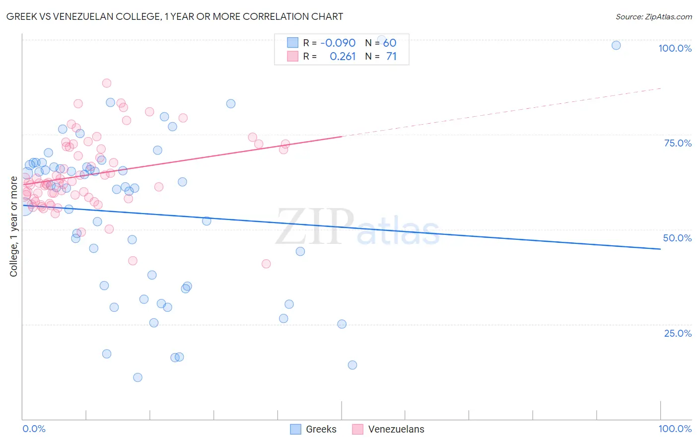 Greek vs Venezuelan College, 1 year or more