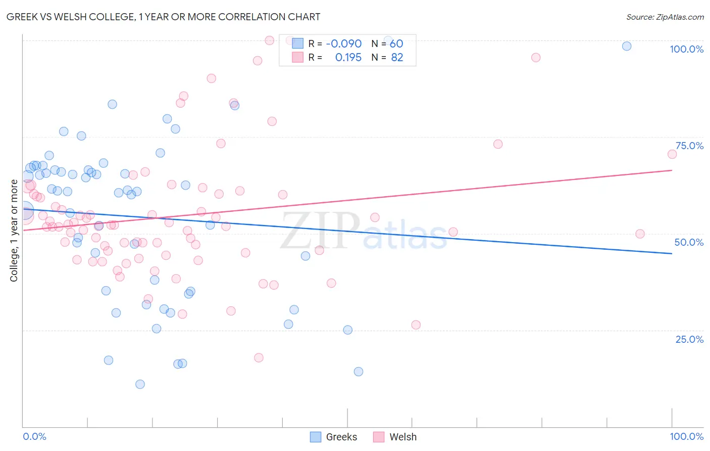 Greek vs Welsh College, 1 year or more