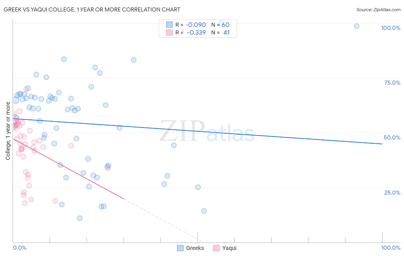 Greek vs Yaqui College, 1 year or more