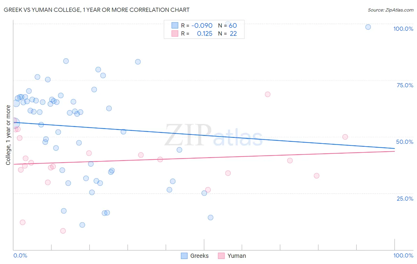 Greek vs Yuman College, 1 year or more