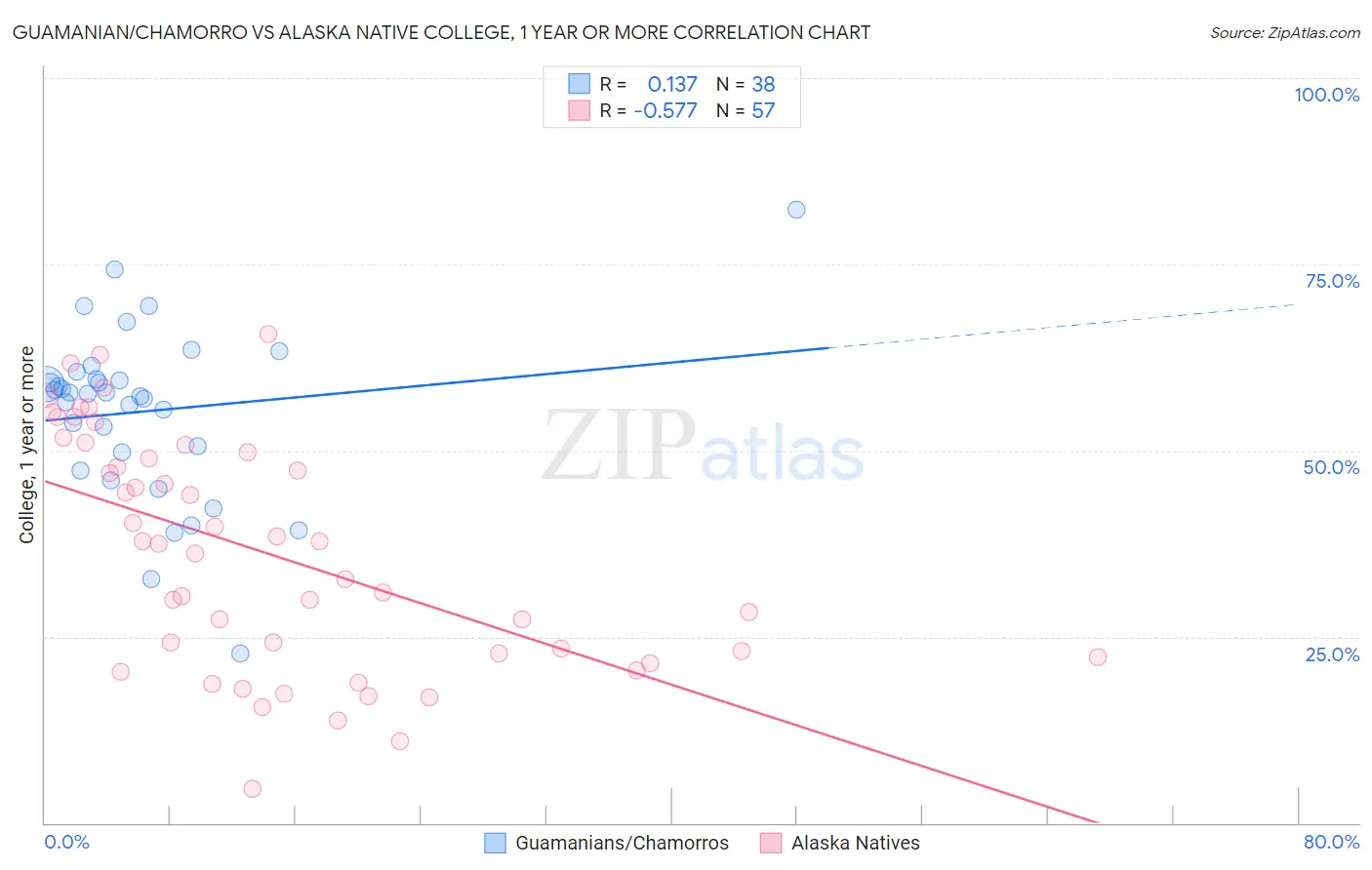 Guamanian/Chamorro vs Alaska Native College, 1 year or more